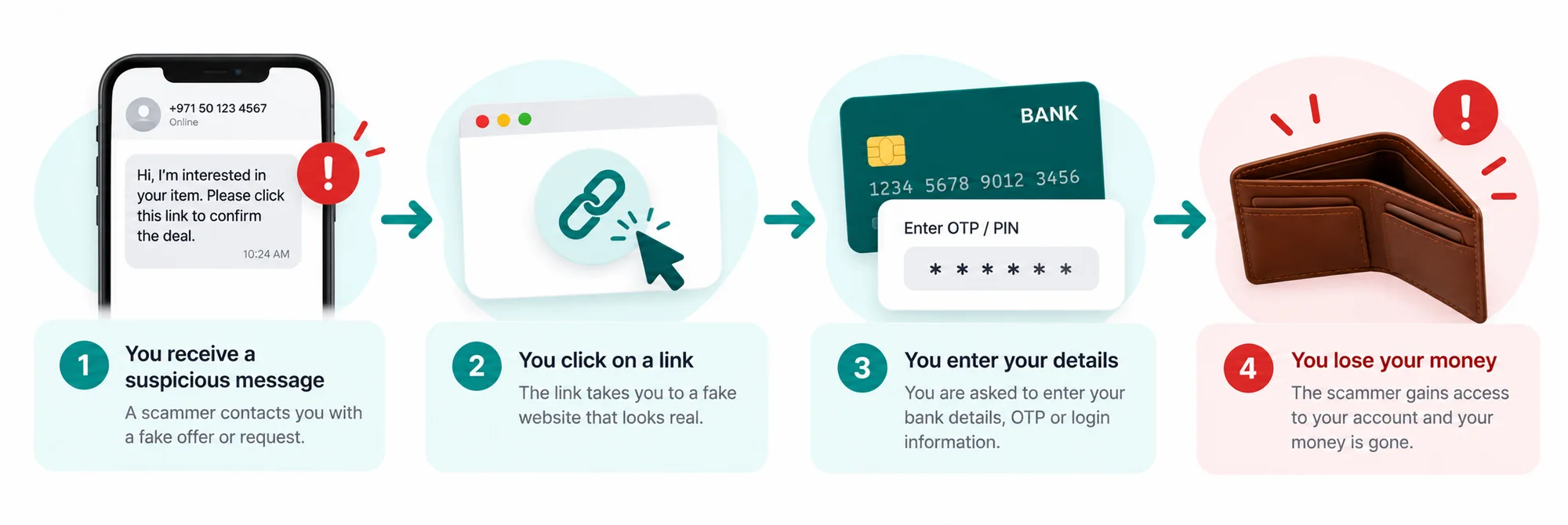 Four steps: you receive a suspicious message, click a link, enter your details on a fake page, and lose your money